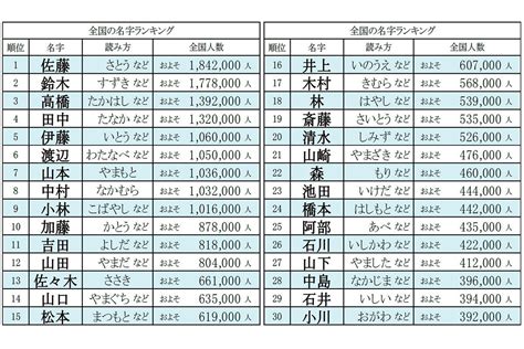 嵐 名字|嵐さん都道府県別ランキング｜名字検索No.1／名字由来net｜日 